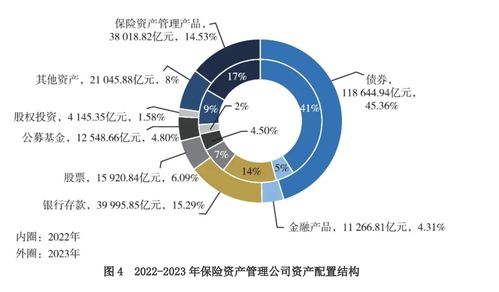 30萬億險資新動向 債券為配置主力 9成保險資管公司財務收益率低于4.5