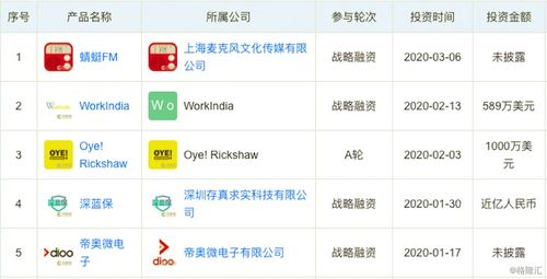春季投資大數(shù)據(jù) 騰訊第一,阿里第五,這個(gè)公司居然排名第二